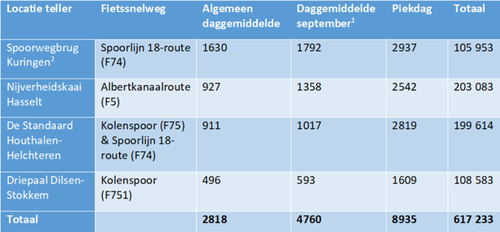 Tabel fietstellers Limburg