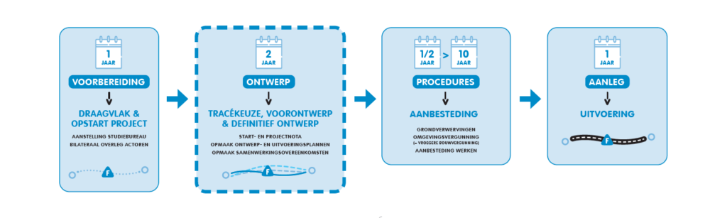 Schema cyclus van een fietssnelweg