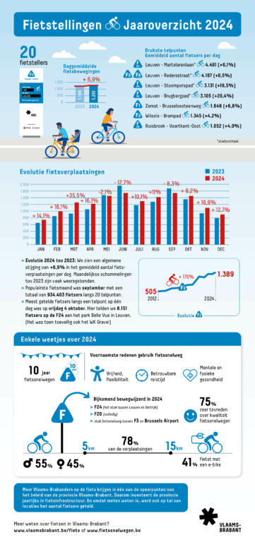 Infografiek fietstellingen 2024